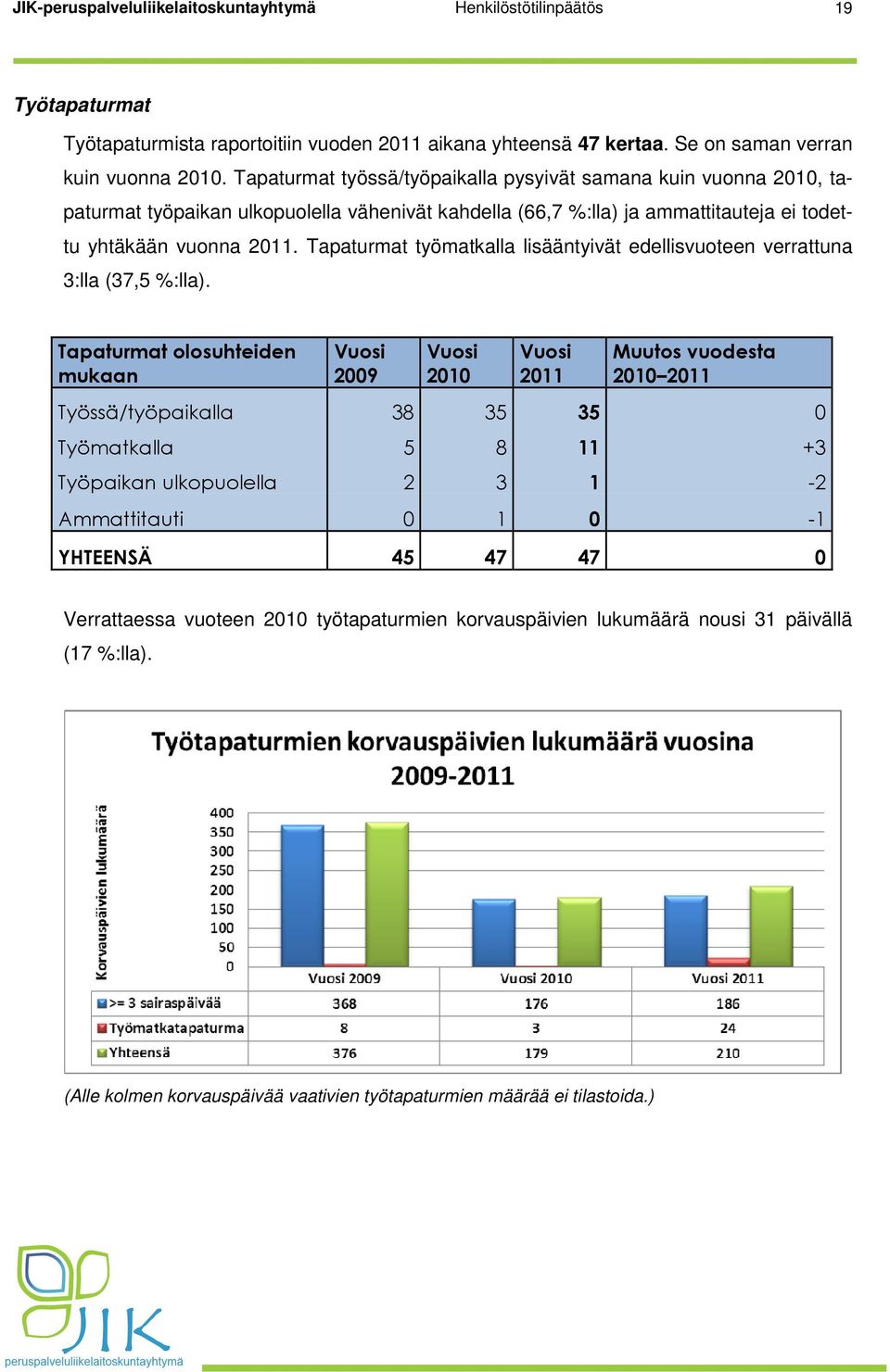 Tapaturmat työmatkalla lisääntyivät edellisvuoteen verrattuna 3:lla (37,5 %:lla).