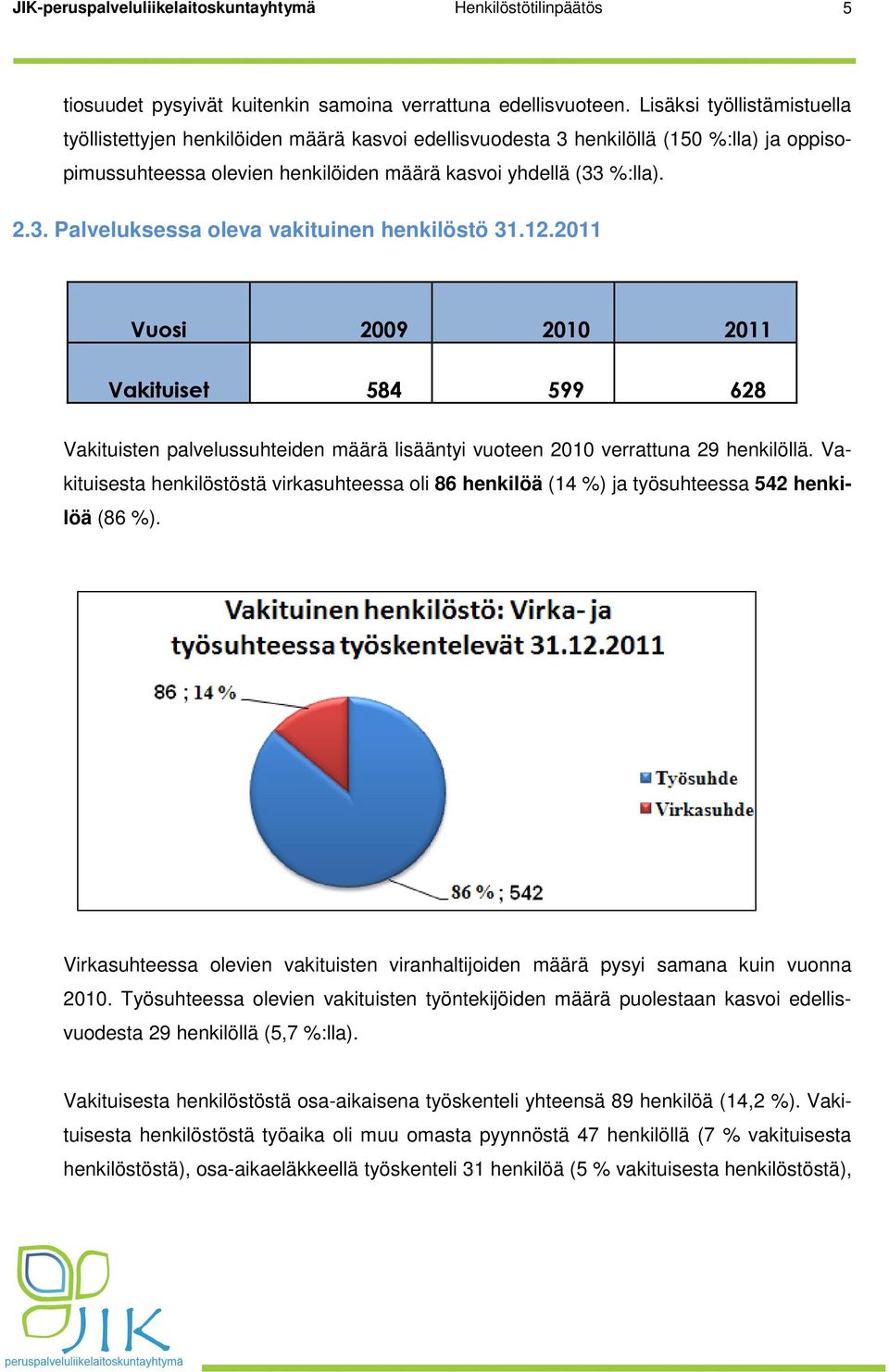 12.2011 Vuosi 2009 2010 2011 Vakituiset 584 599 628 Vakituisten palvelussuhteiden määrä lisääntyi vuoteen 2010 verrattuna 29 henkilöllä.