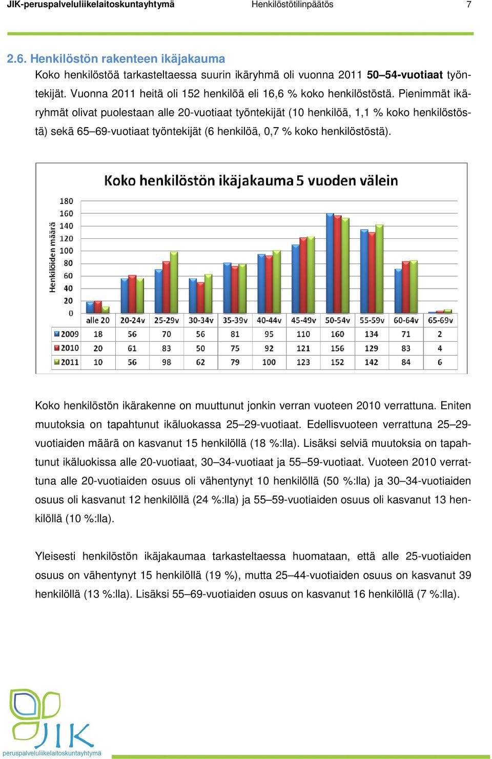 Pienimmät ikäryhmät olivat puolestaan alle 20-vuotiaat työntekijät (10 henkilöä, 1,1 % koko henkilöstöstä) sekä 65 69-vuotiaat työntekijät (6 henkilöä, 0,7 % koko henkilöstöstä).