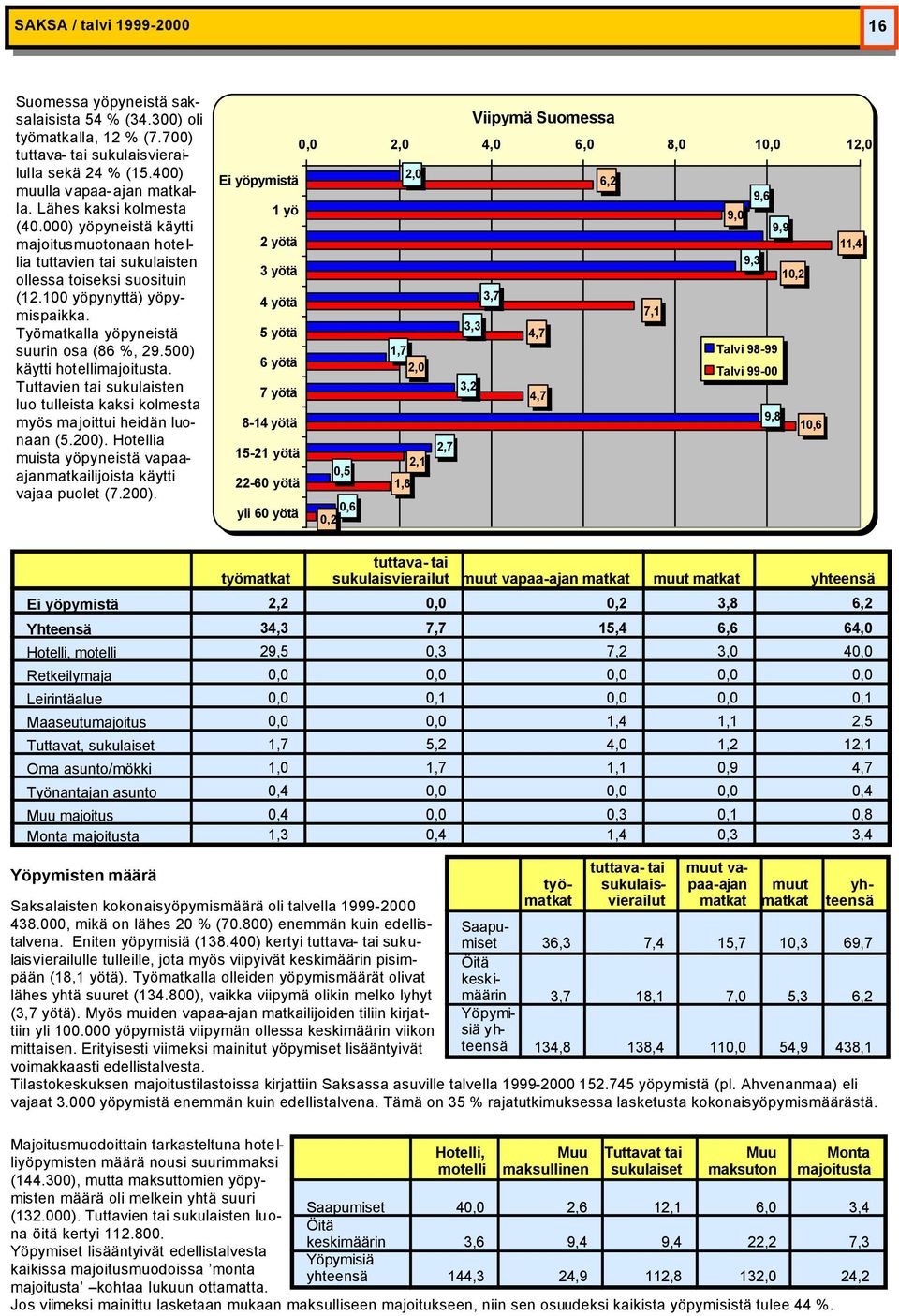 500) käytti hotellimajoitusta. Tuttavien tai sukulaisten luo tulleista kaksi kolmesta myös majoittui heidän luonaan (5.200).