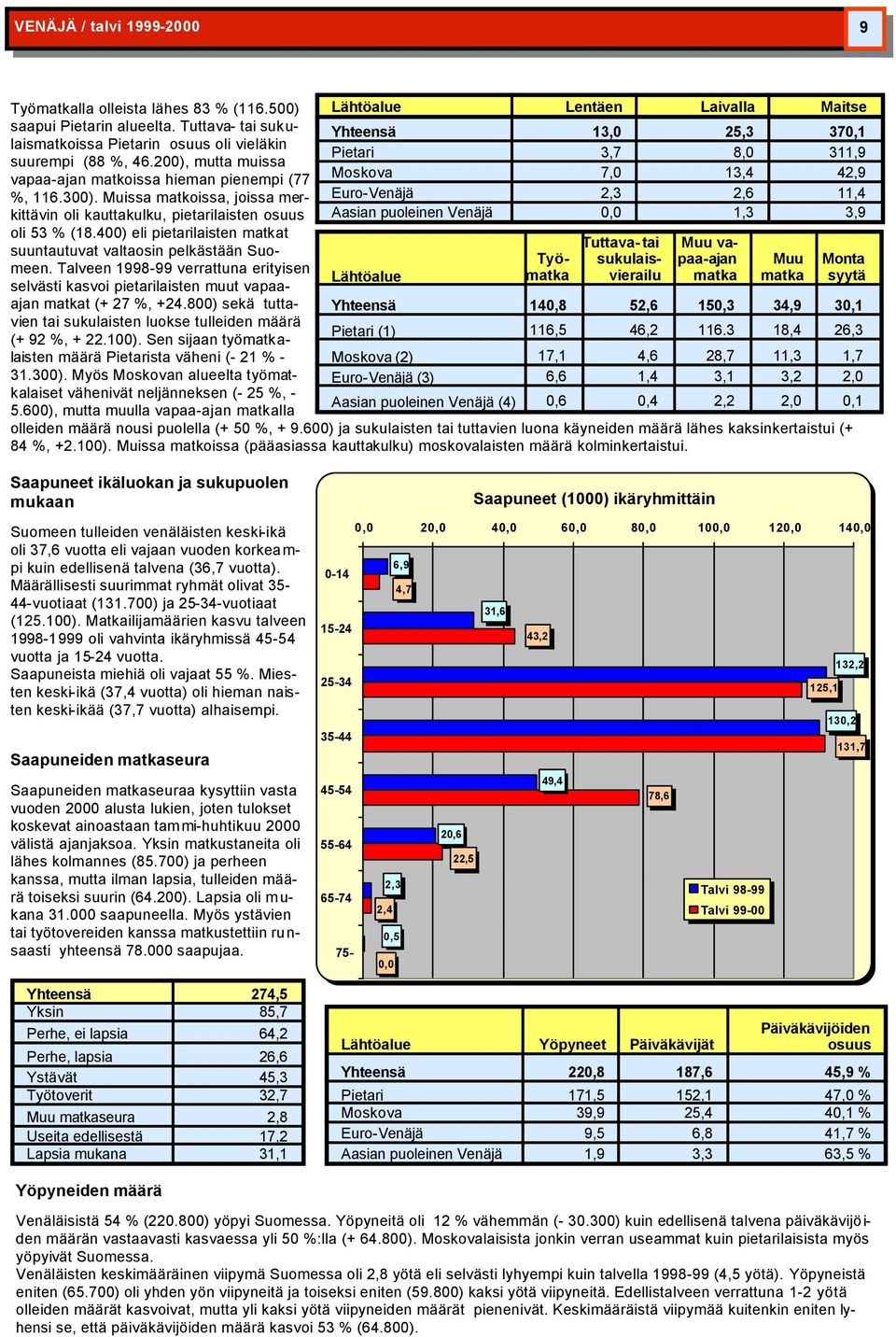 400) eli pietarilaisten t suuntautuvat valtaosin pelkästään Suomeen. Talveen 1998-99 verrattuna erityisen selvästi kasvoi pietarilaisten muut vapaaajan t (+ 27, +24.