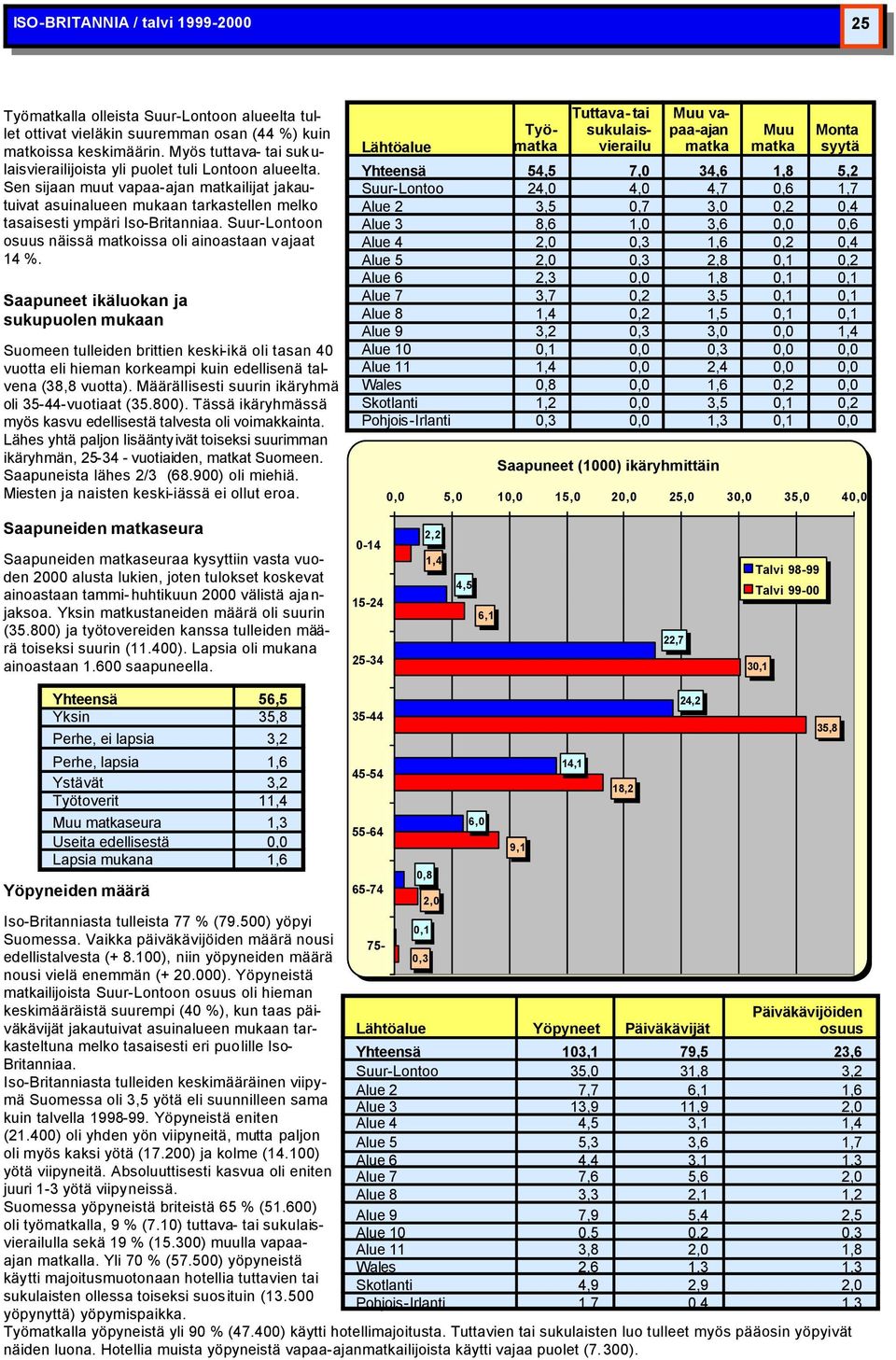 Suur-Lontoon osuus näissä matkoissa oli ainoastaan vajaat 14.