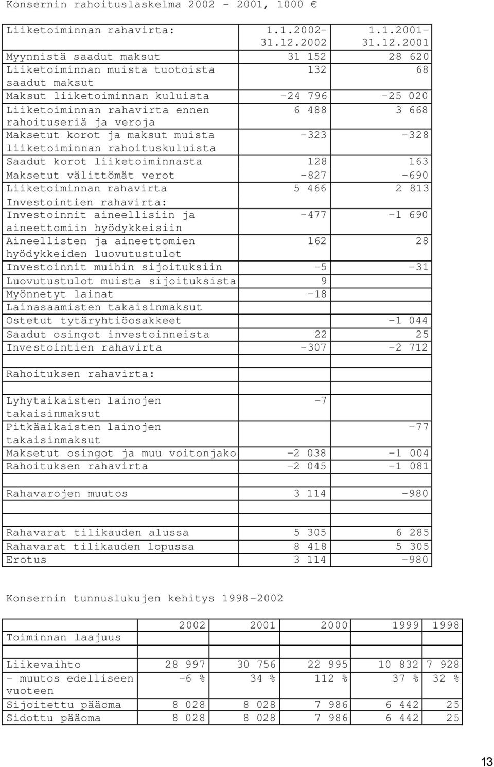 2001 Myynnistä saadut maksut 31 152 28 620 Liiketoiminnan muista tuotoista 132 68 saadut maksut Maksut liiketoiminnan kuluista -24 796-25 020 Liiketoiminnan rahavirta ennen 6 488 3 668 rahoituseriä