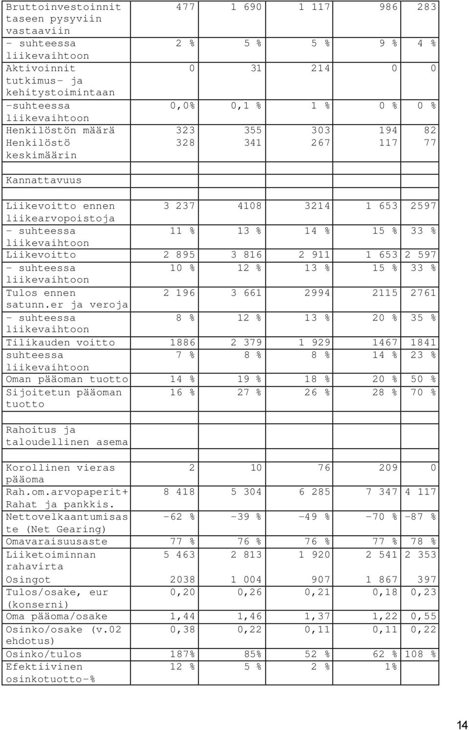 % 15 % 33 % liikevaihtoon Liikevoitto 2 895 3 816 2 911 1 653 2 597 - suhteessa 10 % 12 % 13 % 15 % 33 % liikevaihtoon Tulos ennen 2 196 3 661 2994 2115 2761 satunn.