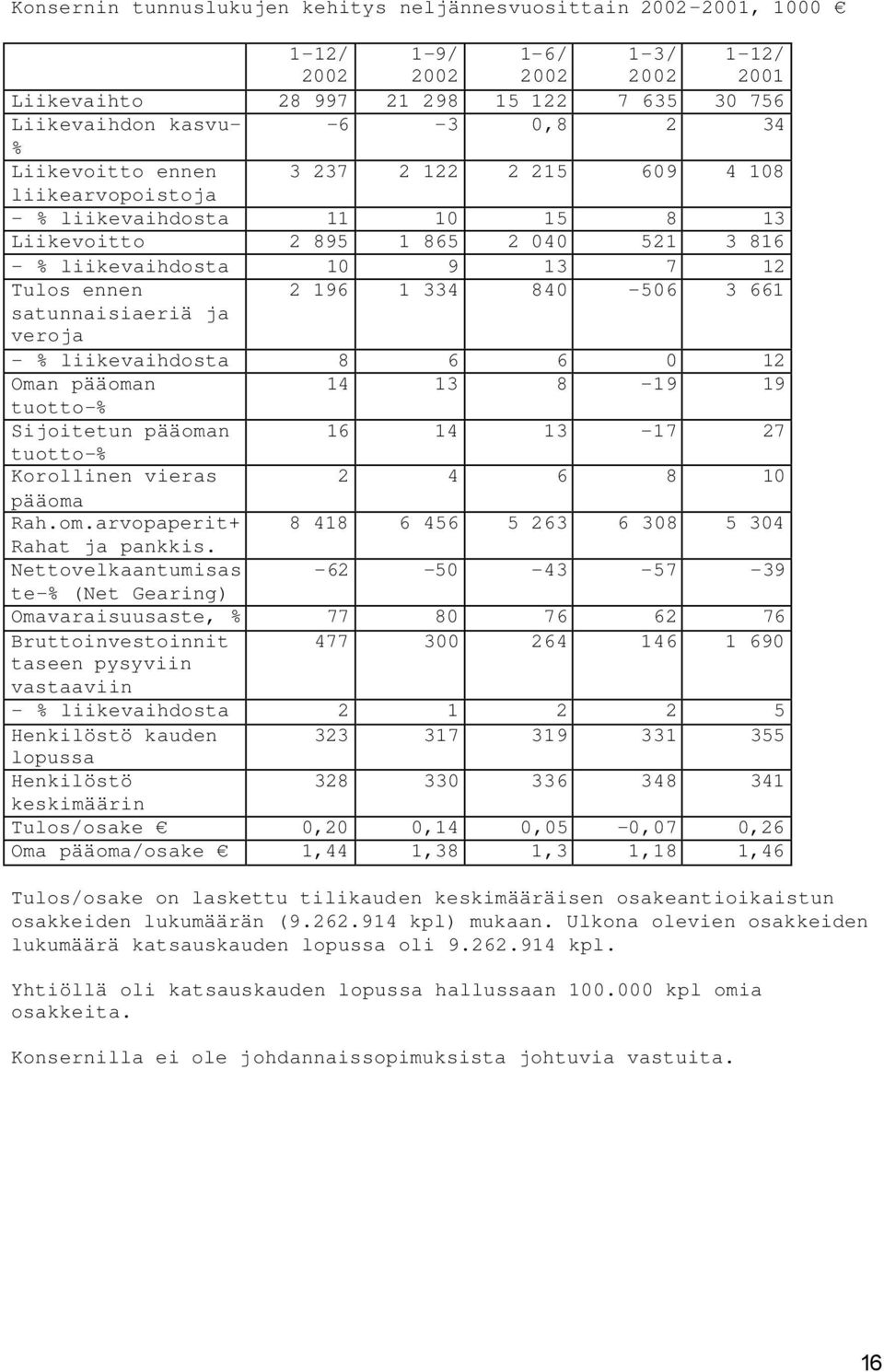 840-506 3 661 satunnaisiaeriä ja veroja - % liikevaihdosta 8 6 6 0 12 Oman pääoman 14 13 8-19 19 tuotto-% Sijoitetun pääoman 16 14 13-17 27 tuotto-% Korollinen vieras 2 4 6 8 10 pääoma Rah.om.arvopaperit+ 8 418 6 456 5 263 6 308 5 304 Rahat ja pankkis.