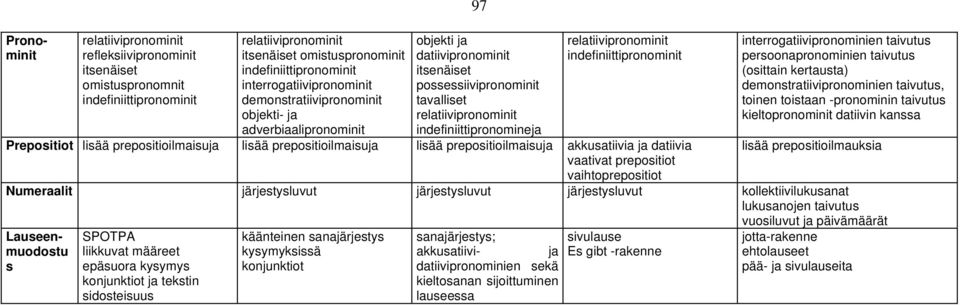 indefiniittipronominit Prepositiot lisää prepositioilmaisuja lisää prepositioilmaisuja lisää prepositioilmaisuja akkusatiivia ja datiivia vaativat prepositiot vaihtoprepositiot