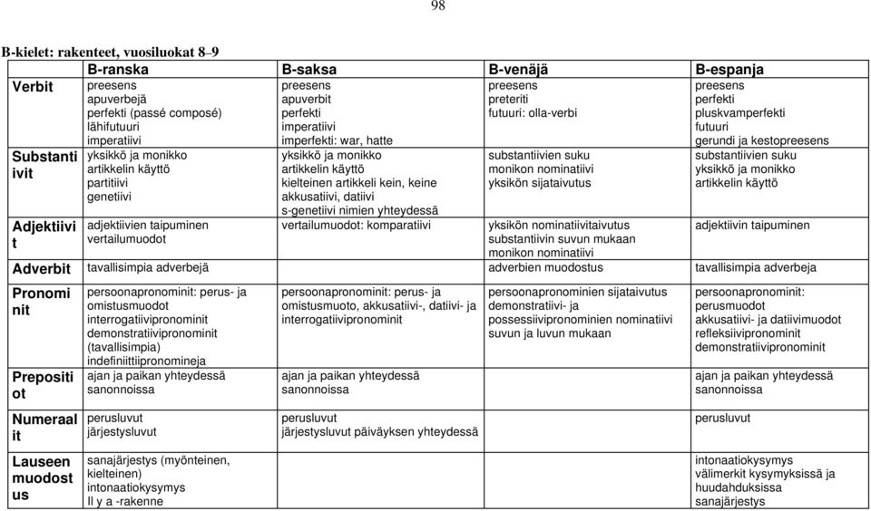 genetiivi yksikkö ja monikko artikkelin käyttö kielteinen artikkeli kein, keine akkusatiivi, datiivi s-genetiivi nimien yhteydessä substantiivien suku monikon nominatiivi yksikön sijataivutus