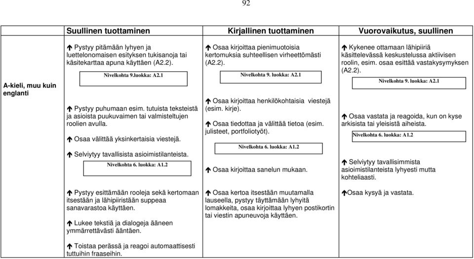 Selviytyy tavallisista asioimistilanteista. Nivelkohta 6. luokka: A1.2 Osaa kirjoittaa pienimuotoisia kertomuksia suhteellisen virheettömästi (A2.2). Nivelkohta 9. luokka: A2.