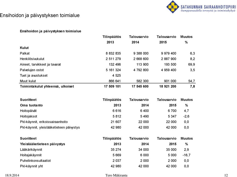 000 54,7 Toimintakulut yhteensä, ulkoiset 17 509 101 17 545 600 18 921 200 7,8 Suoritteet Tilinpäätös Talousarvio Talousarvio Muutos Oma tuotanto 2013 2014 2015 % Hoitopäivät 6 616 6 400 6 700 4,7