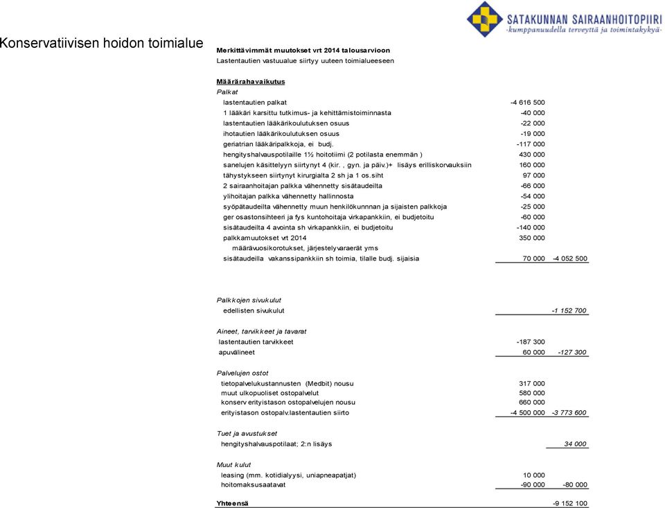 -117 000 hengityshalvauspotilaille 1½ hoitotiimi (2 potilasta enemmän ) 430 000 sanelujen käsittelyyn siirtynyt 4 (kir., gyn. ja päiv.