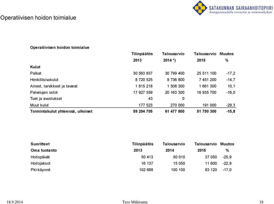 ja avustukset 43 0 Muut kulut 177 523 270 000 191 000-29,3 Toimintakulut yhteensä, ulkoiset 59 204 705 61 477 800 51 750 300-15,8 Suoritteet Tilinpäätös Talousarvio Talousarvio