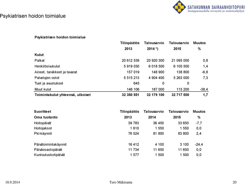 Toimintakulut yhteensä, ulkoiset 32 350 551 32 179 100 32 717 500 1,7 Suoritteet Tilinpäätös Talousarvio Talousarvio Muutos Oma tuotanto 2013 2014 2015 % Hoitopäivät 39 783 36 450 33 650-7,7