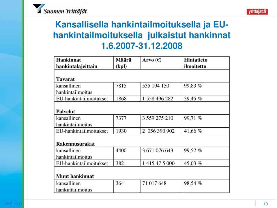 EU-hankintailmoitukset 1868 1 558 496 282 39,45 % Palvelut kansallinen 7377 3 559 275 210 99,71 % hankintailmoitus EU-hankintailmoitukset 1930 2 056