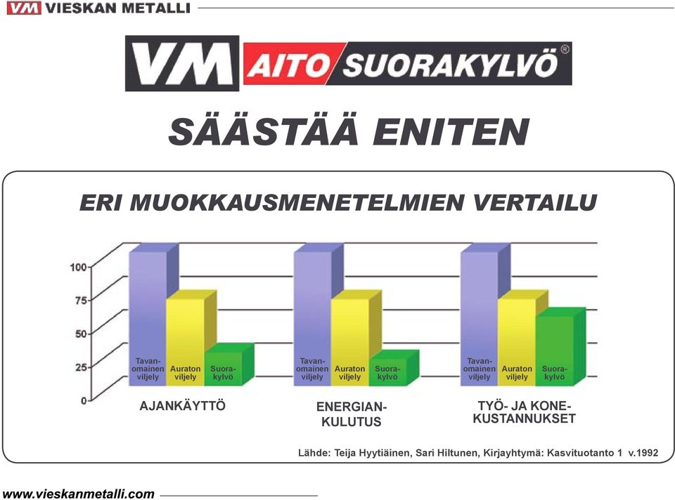 Suorakylvö AJANKÄYTTÖ ENERGIAN- KULUTUS TYÖ- JA KONE- KUSTANNUKSET