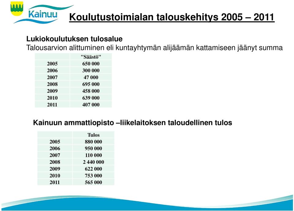 695 000 2009 458 000 2010 639 000 2011 407 000 Kainuun ammattiopisto liikelaitoksen taloudellinen