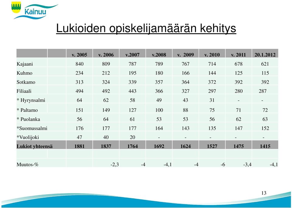 20.1.2012 Kajaani 840 809 787 789 767 714 678 621 Kuhmo 234 212 195 180 166 144 125 115 Sotkamo 313 324 339 357 364 372 392 392