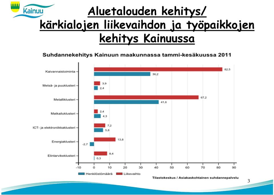 liikevaihdon ja