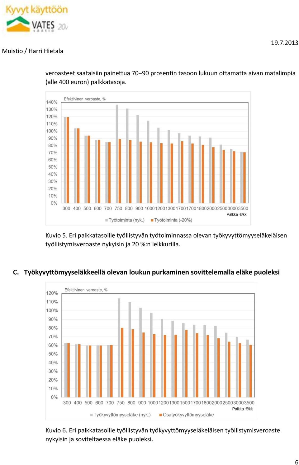 Eri palkkatasoille työllistyvän työtoiminnassa olevan työkyvyttömyyseläkeläisen työllistymisveroaste nykyisin ja 20