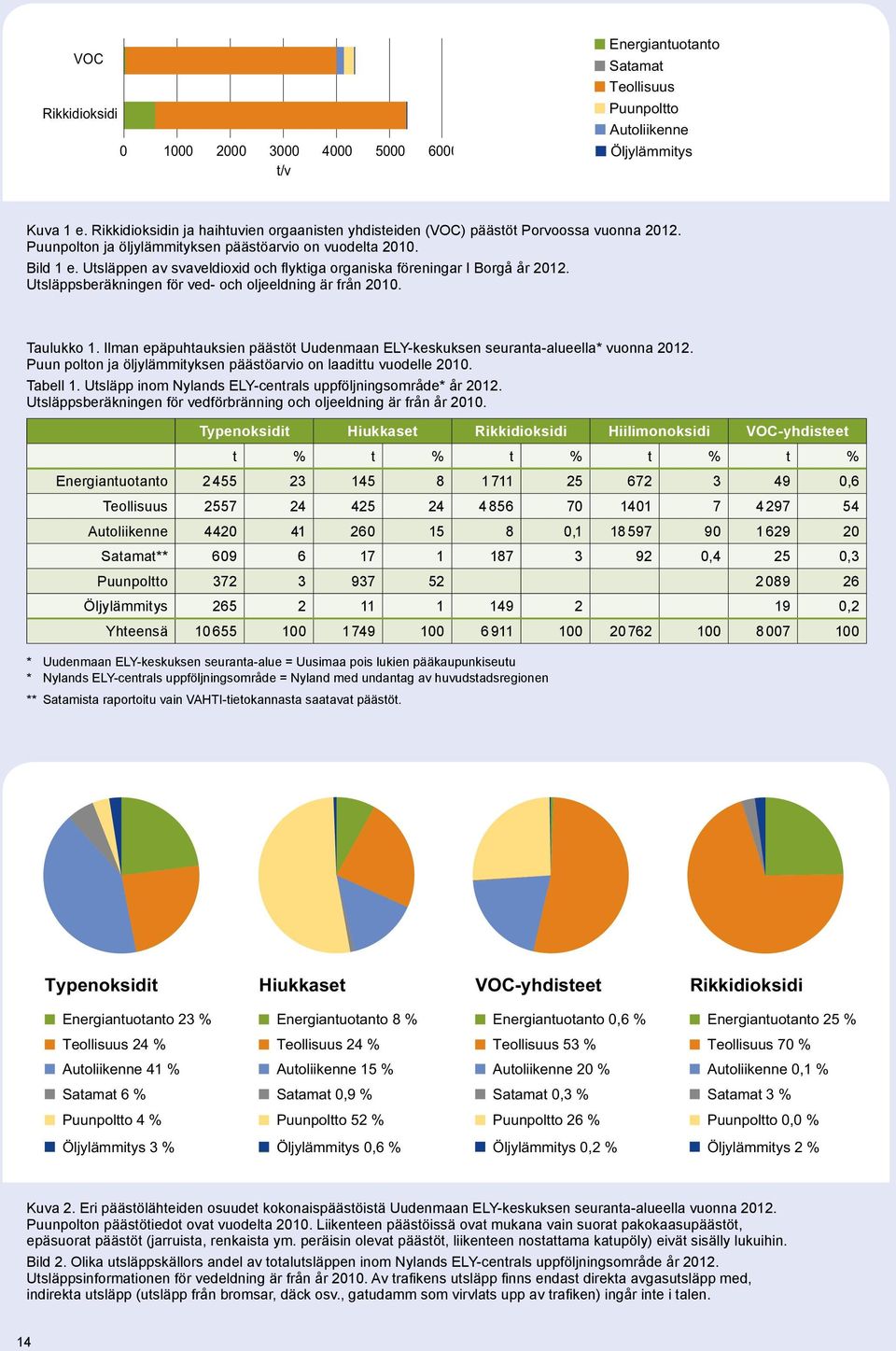 Satamat 5000 6000 Puunpoltto Öljylämmitys t/v Energiantuotanto Teollisuus Autoliikenne Satamat Puunpoltto Öljylämmitys Kuva 1 e.