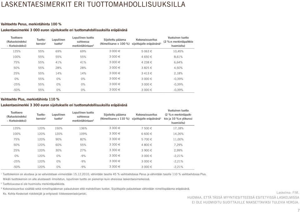 merkintäpalkkio huomioitu) 25% 55% 69% 69% 3 000 e 5 063 0,45% 00% 55% 55% 55% 3 000 e 4 650 8,6% 75% 55% 4% 4% 3 000 e 4 238 6,64% 50% 55% 28% 28% 3 000 e 3 825 4,50% 25% 55% 4% 4% 3 000 e 3 43 2,8%