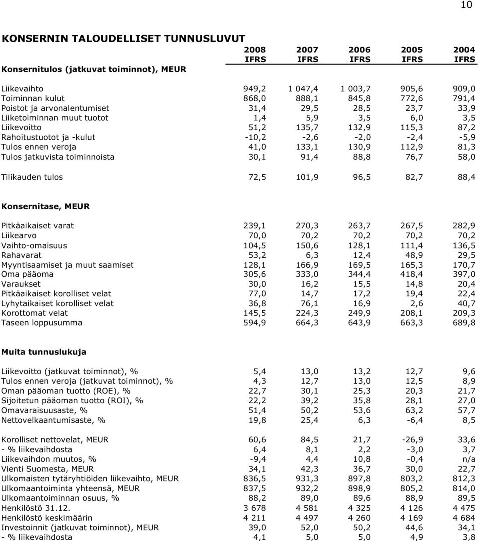 -10,2-2,6-2,0-2,4-5,9 Tulos ennen veroja 41,0 133,1 130,9 112,9 81,3 Tulos jatkuvista toiminnoista 30,1 91,4 88,8 76,7 58,0 Tilikauden tulos 72,5 101,9 96,5 82,7 88,4 Konsernitase, MEUR Pitkäaikaiset