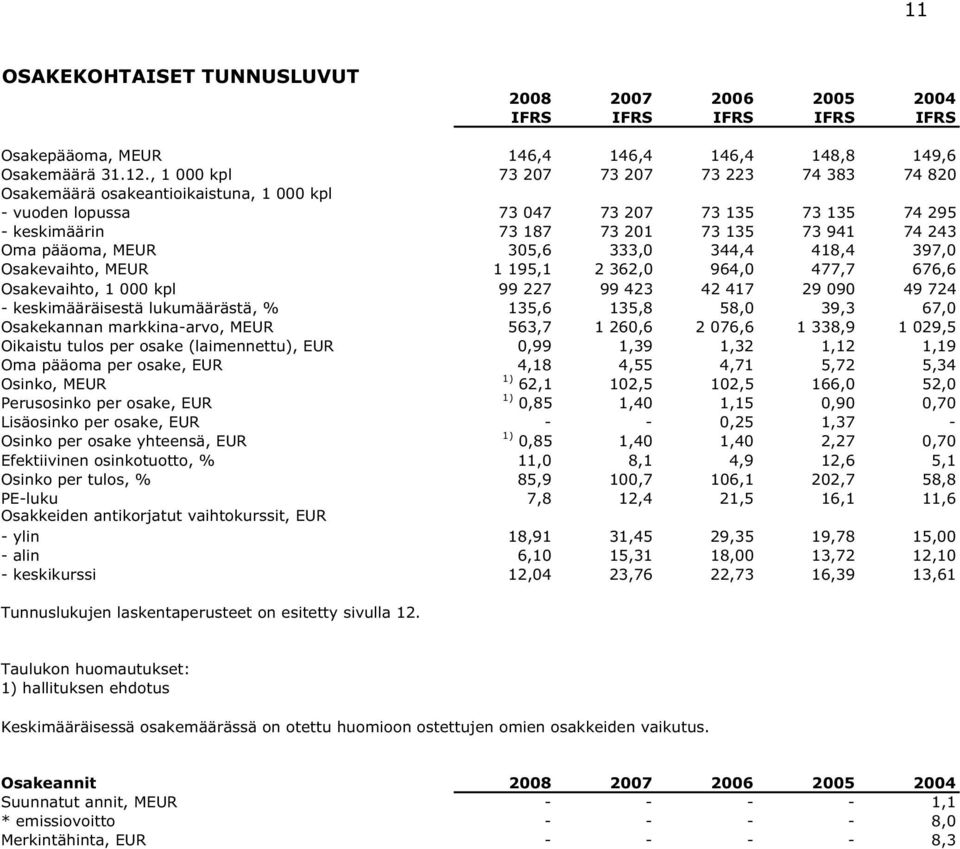 pääoma, MEUR 305,6 333,0 344,4 418,4 397,0 Osakevaihto, MEUR 1 195,1 2 362,0 964,0 477,7 676,6 Osakevaihto, 1 000 kpl 99 227 99 423 42 417 29 090 49 724 - keskimääräisestä lukumäärästä, % 135,6 135,8