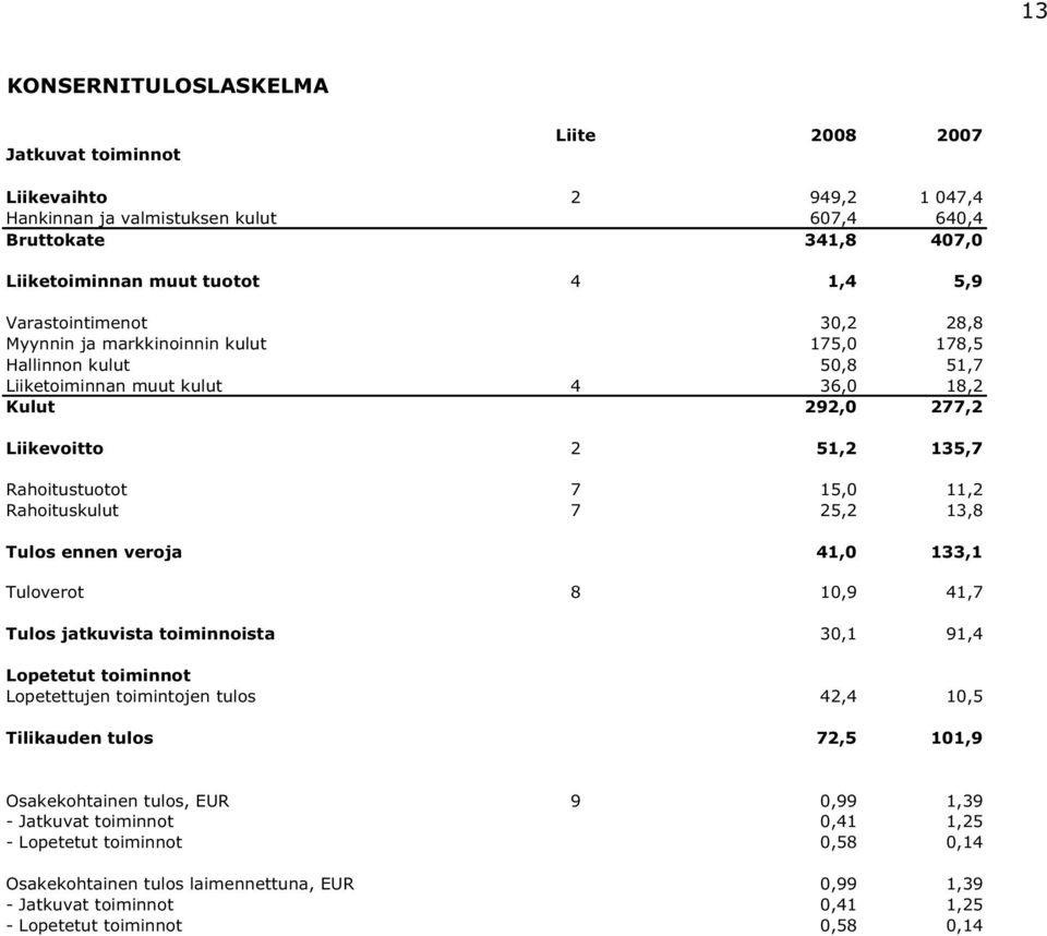 11,2 Rahoituskulut 7 25,2 13,8 Tulos ennen veroja 41,0 133,1 Tuloverot 8 10,9 41,7 Tulos jatkuvista toiminnoista 30,1 91,4 Lopetetut toiminnot Lopetettujen toimintojen tulos 42,4 10,5 Tilikauden