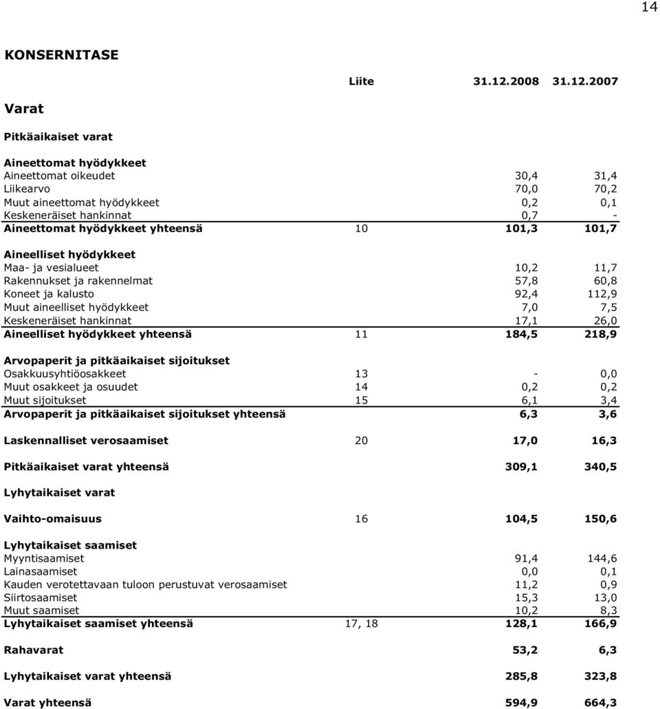 2007 Varat Pitkäaikaiset varat Aineettomat hyödykkeet Aineettomat oikeudet 30,4 31,4 Liikearvo 70,0 70,2 Muut aineettomat hyödykkeet 0,2 0,1 Keskeneräiset hankinnat 0,7 - Aineettomat hyödykkeet