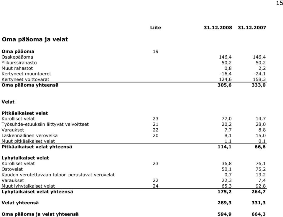 2007 Oma pääoma ja velat Oma pääoma 19 Osakepääoma 146,4 146,4 Ylikurssirahasto 50,2 50,2 Muut rahastot 0,8 2,2 Kertyneet muuntoerot -16,4-24,1 Kertyneet voittovarat 124,6 158,3 Oma pääoma