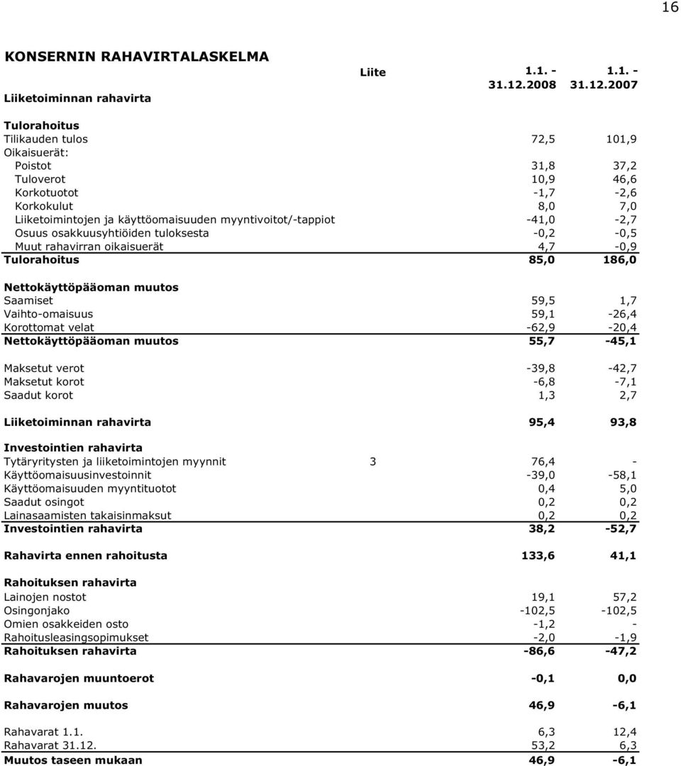 2007 Tulorahoitus Tilikauden tulos 72,5 101,9 Oikaisuerät: Poistot 31,8 37,2 Tuloverot 10,9 46,6 Korkotuotot -1,7-2,6 Korkokulut 8,0 7,0 Liiketoimintojen ja käyttöomaisuuden myyntivoitot/-tappiot