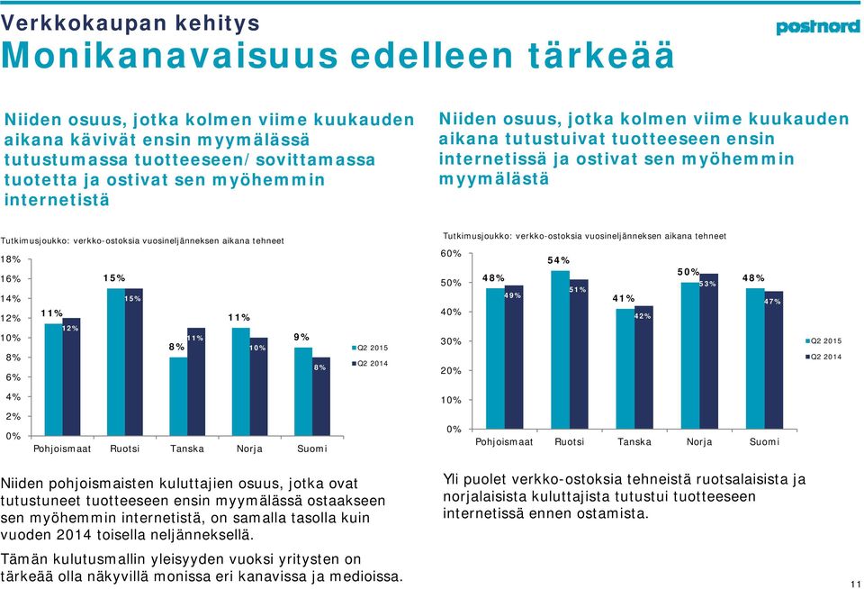 vuosineljänneksen aikana tehneet 18% 16% 15% 14% 11% 12% 11% 10% 8% 6% 12% 15% 8% 11% 10% 9% 8% Q2 2015 Q2 2014 Tutkimusjoukko: verkko-ostoksia vuosineljänneksen aikana tehneet 60% 50% 40% 30% 20%