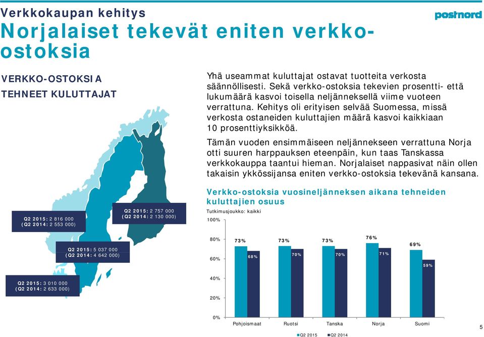 Kehitys oli erityisen selvää Suomessa, missä verkosta ostaneiden kuluttajien määrä kasvoi kaikkiaan 10 prosenttiyksikköä.