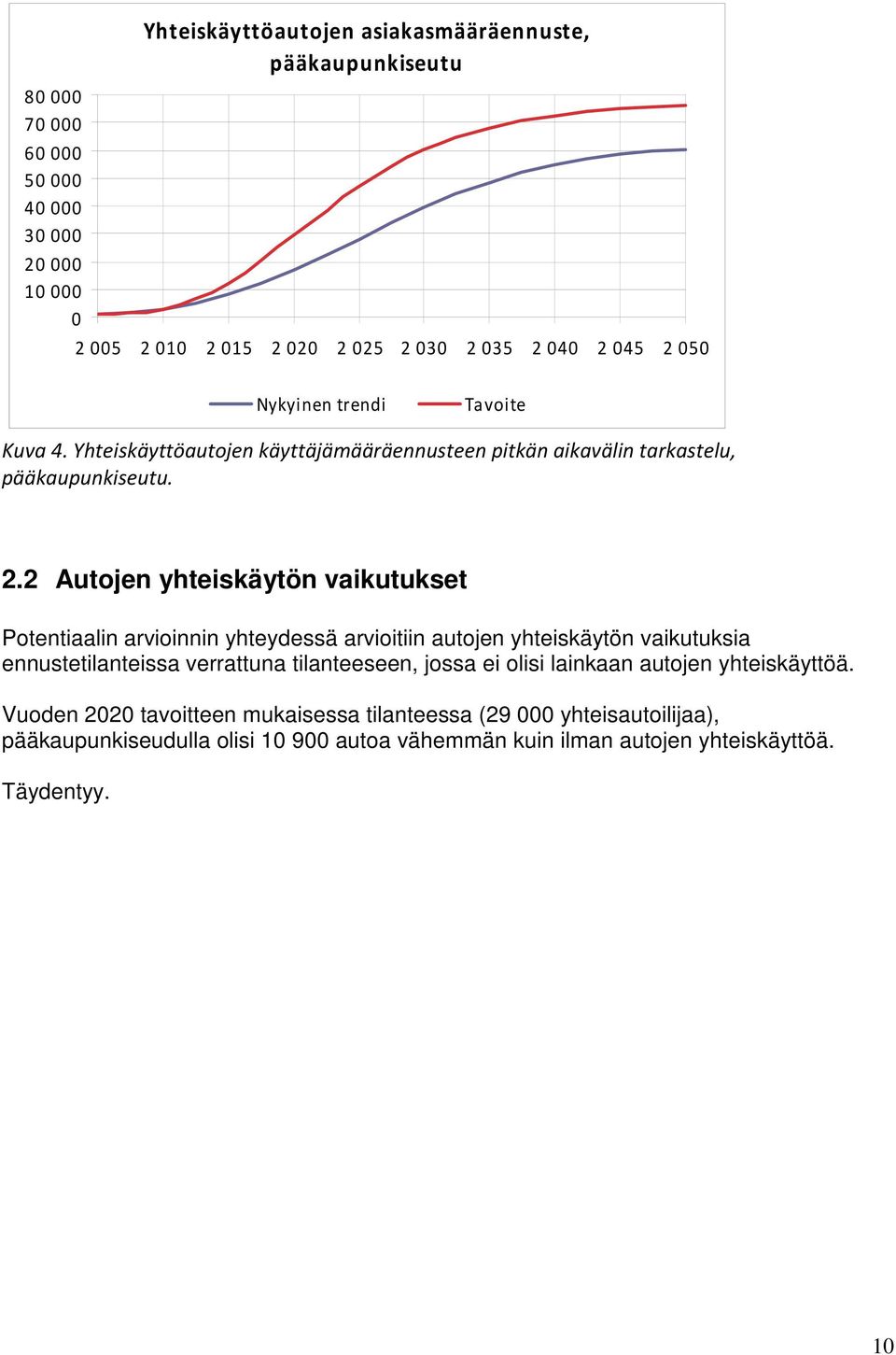 050 Nykyinen trendi Tavoite Kuva 4. Yhteiskäyttöautojen käyttäjämääräennusteen pitkän aikavälin tarkastelu, pääkaupunkiseutu. 2.