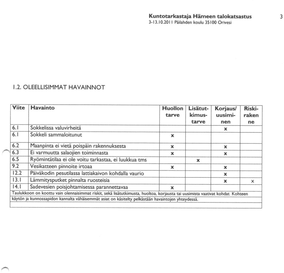 5 Ry<imimiitilaa ei ole voitu arkastaa ei luukkua tms x 9.2 Vesikatteen pinnoite iftoaa x x 12.2 Piivdkodin pesutilassa lattiakaivon kohdalla raurio x t3. I Limmityspu*et pinnalta ruosteisia t,,t.