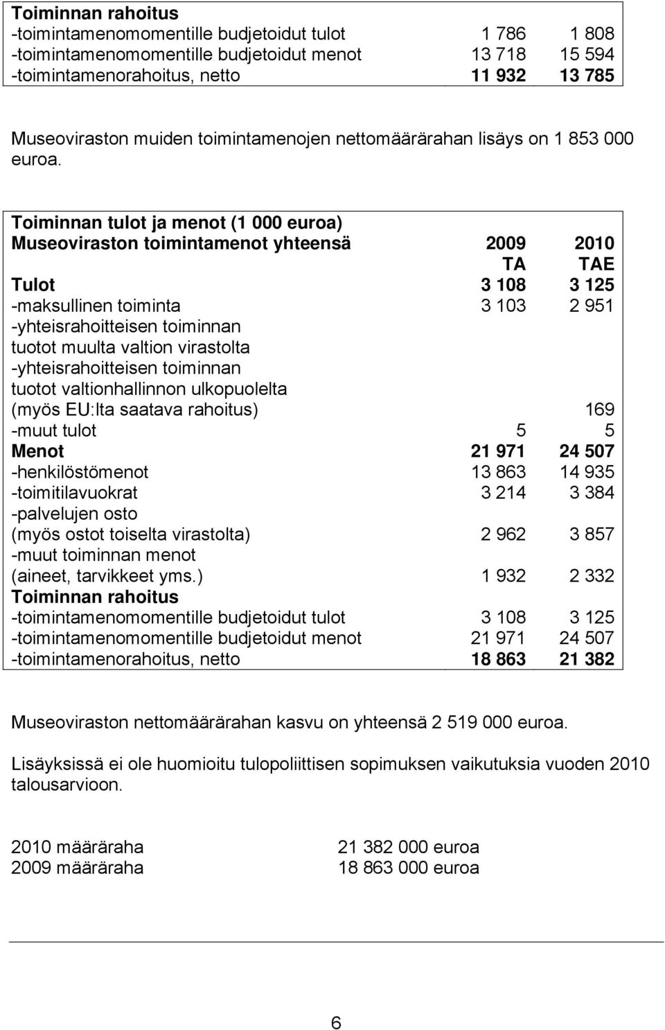 Toiminnan tulot ja menot (1 000 euroa) Museoviraston toimintamenot yhteensä 2009 2010 TA TAE Tulot 3 108 3 125 -maksullinen toiminta 3 103 2 951 -yhteisrahoitteisen toiminnan tuotot muulta valtion