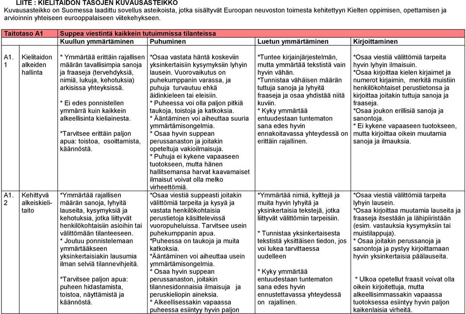 2 Kielitaidon alkeiden hallinta Kehittyvä alkeiskielitaito * Ymmärtää erittäin rajallisen määrän tavallisimpia sanoja ja fraaseja (tervehdyksiä, nimiä, lukuja, kehotuksia) arkisissa yhteyksissä.