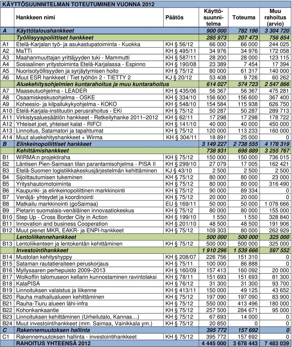 123 115 A4 Sosiaalinen yritystoiminta Etelä-Karjalassa - Espinno KH 190/08 23 389 7 454 17 394 A5 Nuorisotyöllisyyden ja syrjäytymisen hoito KH 75/12 80 000 61 317 140 000 A6 Muut ESR hankkeet / Tiet