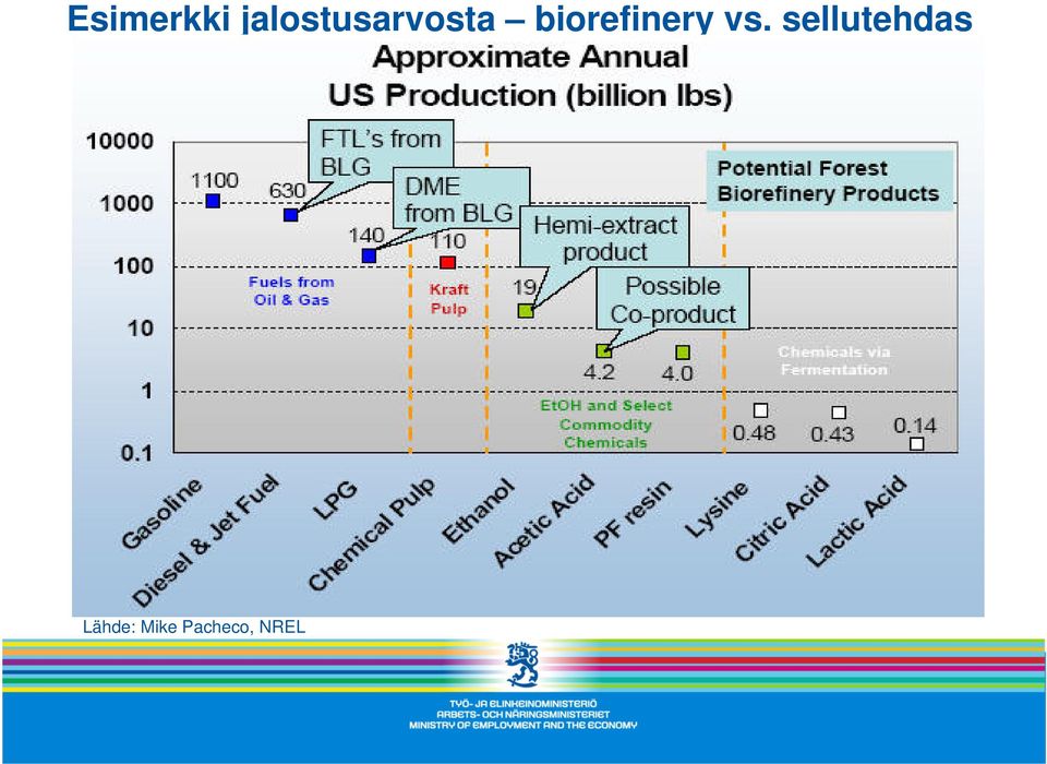 biorefinery vs.