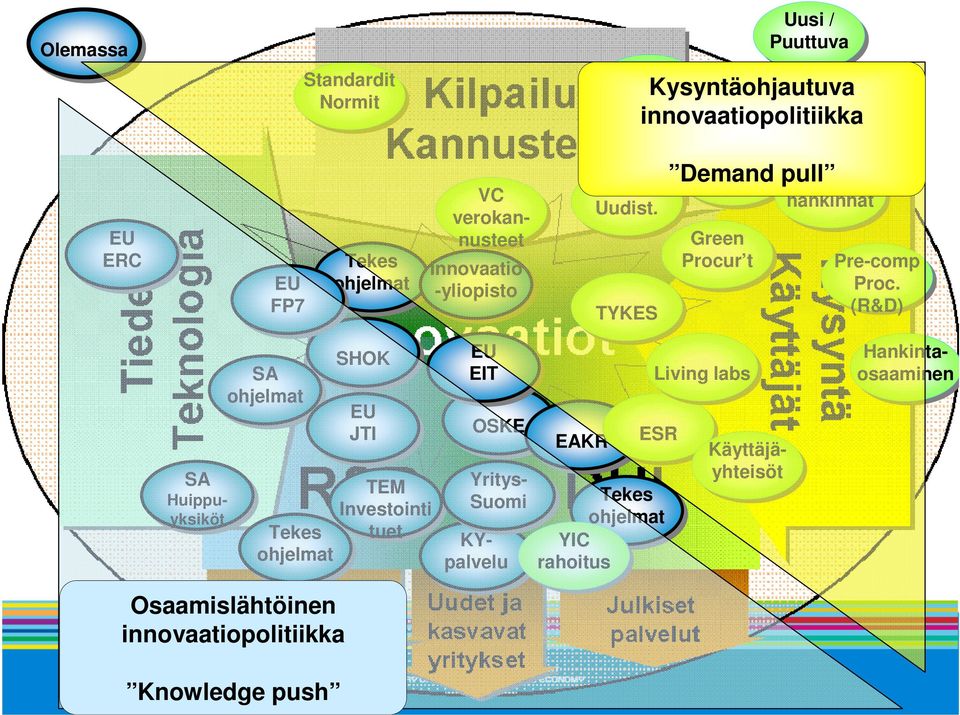 Normit Julk. Palv. Uudist. Käyttäjäyhteisöt Hankintaosaaminen Pre-comp Proc.