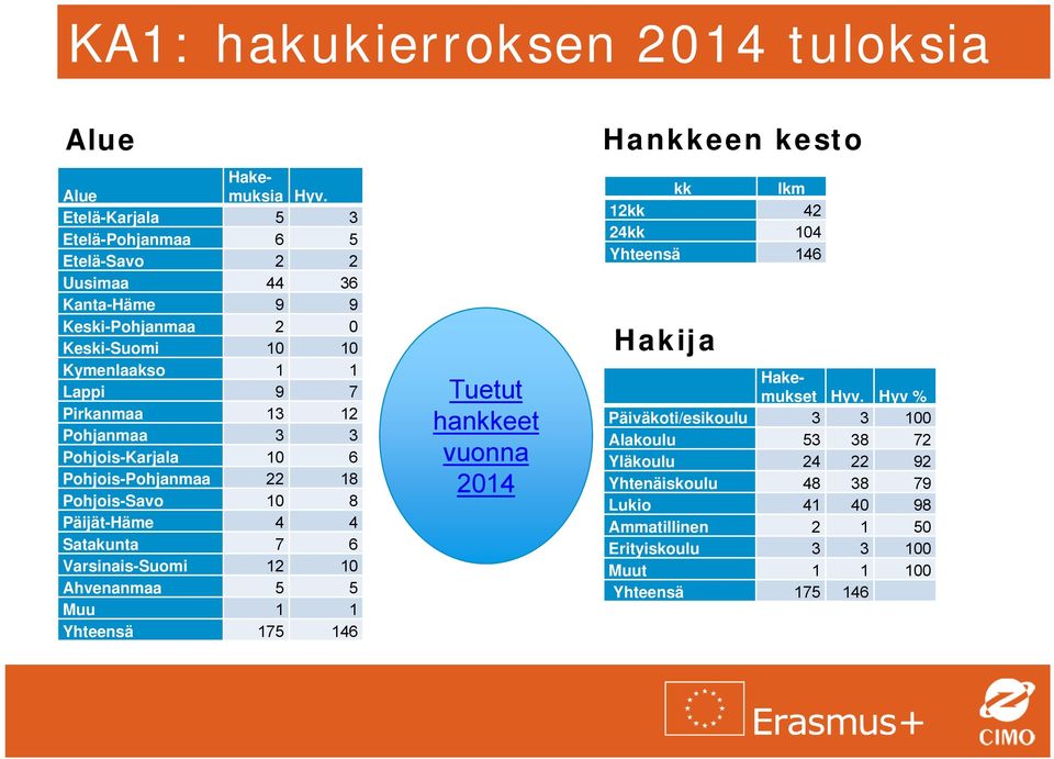 Pohjanmaa 3 3 Pohjois-Karjala 10 6 Pohjois-Pohjanmaa 22 18 Pohjois-Savo 10 8 Päijät-Häme 4 4 Satakunta 7 6 Varsinais-Suomi 12 10 Ahvenanmaa 5 5 Muu 1 1 Yhteensä 175