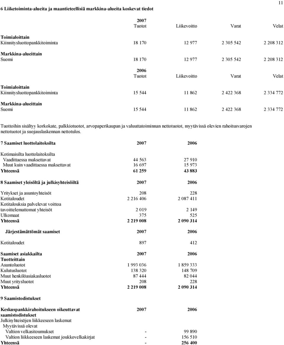 Suomi 15 544 11 862 2 422 368 2 334 772 Tuottoihin sisältyy korkokate, palkkiotuotot, arvopaperikaupan ja valuuttatoiminnan nettotuotot, myytävissä olevien rahoitusvarojen nettotuotot ja