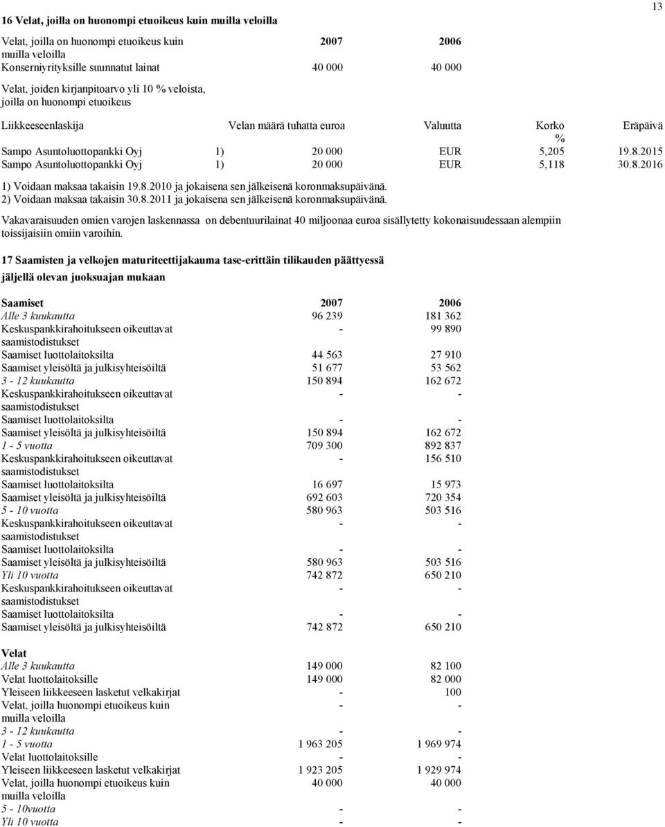 2015 Sampo Asuntoluottopankki Oyj 1) 20 000 EUR 5,118 30.8.2016 1) Voidaan maksaa takaisin 19.8.2010 ja jokaisena sen jälkeisenä koronmaksupäivänä. 2) Voidaan maksaa takaisin 30.8.2011 ja jokaisena sen jälkeisenä koronmaksupäivänä.