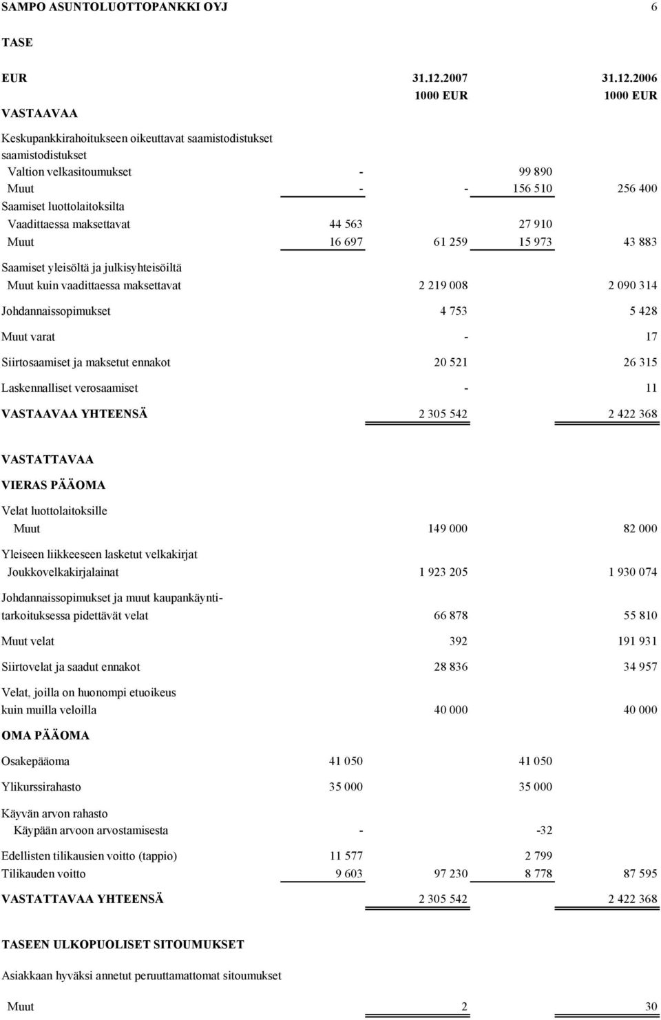 2006 1000 EUR 1000 EUR VASTAAVAA Keskupankkirahoitukseen oikeuttavat saamistodistukset saamistodistukset Valtion velkasitoumukset - 99 890 Muut - - 156 510 256 400 Saamiset luottolaitoksilta