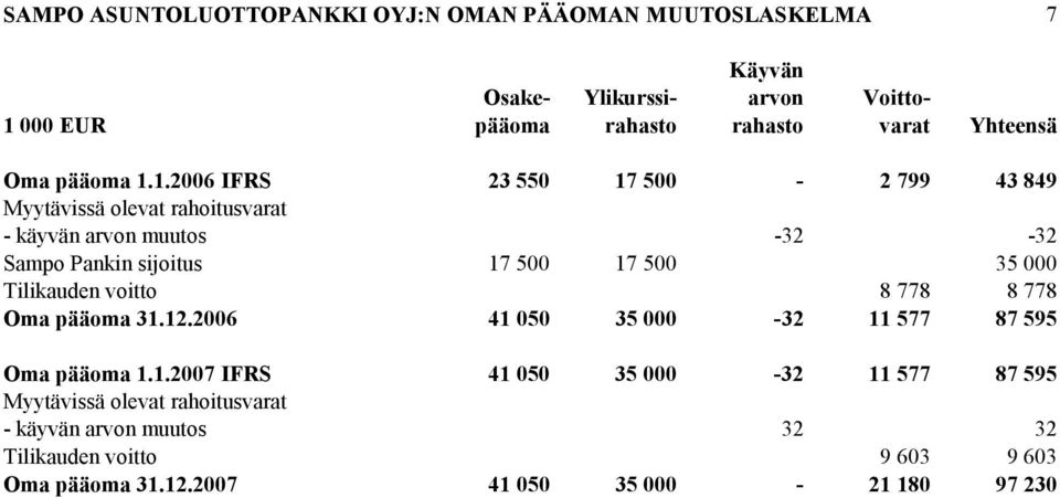 1.2006 IFRS 23 550 17 500-2 799 43 849 Myytävissä olevat rahoitusvarat - käyvän arvon muutos -32-32 Sampo Pankin sijoitus 17 500 17 500 35 000