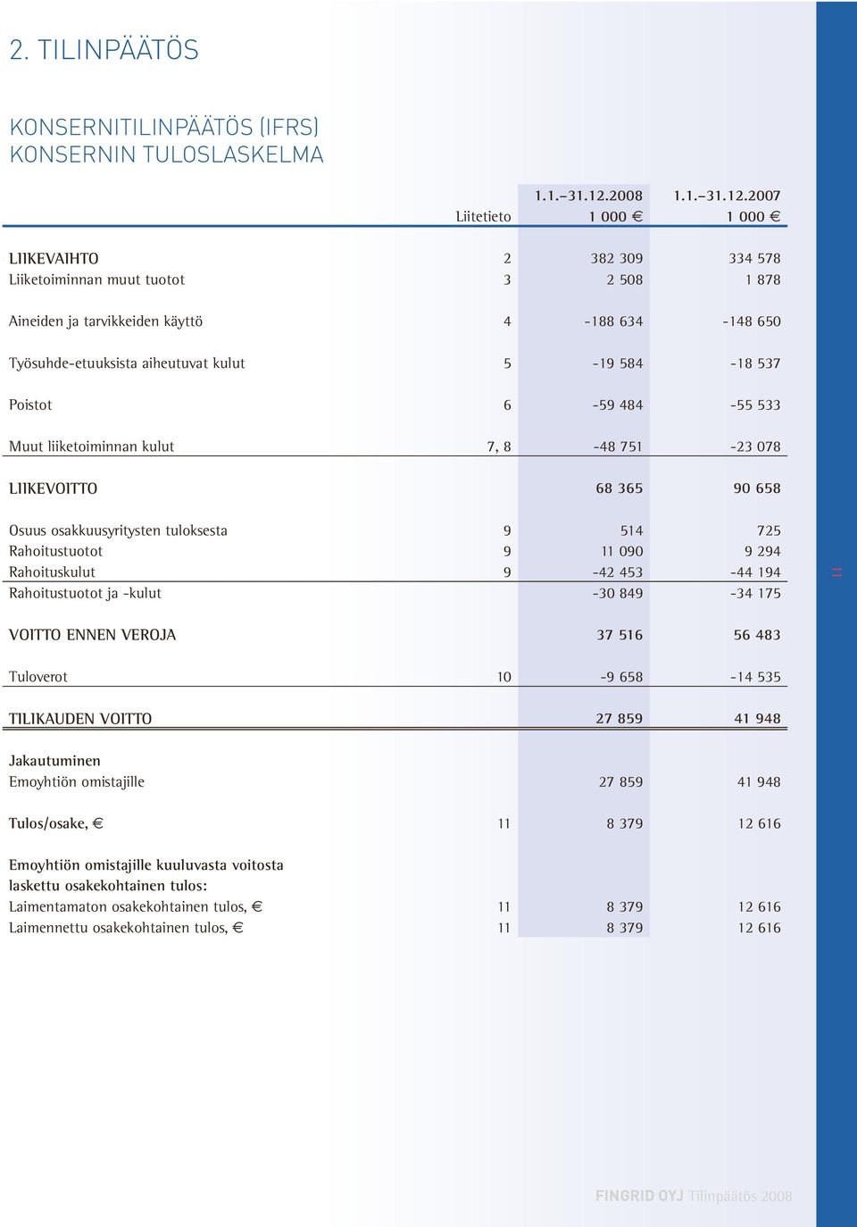 2007 Liitetieto 1 000 1 000 LIIKEVAIHTO 2 382 309 334 578 Liiketoiminnan muut tuotot 3 2 508 1 878 Aineiden ja tarvikkeiden käyttö 4-188 634-148 650 Työsuhde-etuuksista aiheutuvat kulut 5-19 584-18