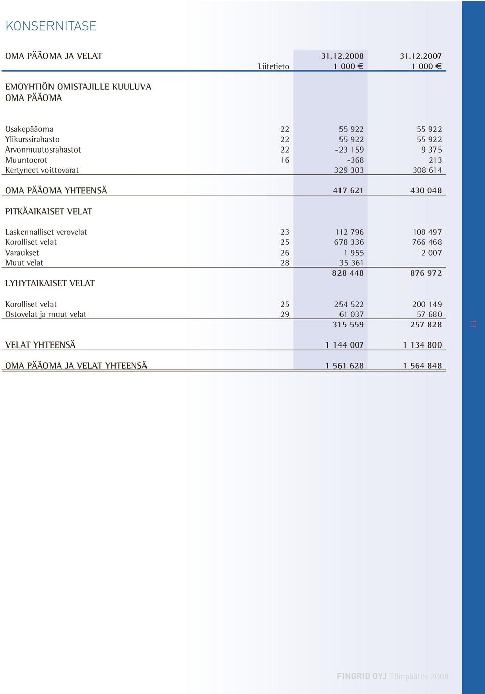 2007 Liitetieto 1 000 1 000 EMOYHTIÖN OMISTAJILLE KUULUVA OMA PÄÄOMA Osakepääoma 22 55 922 55 922 Ylikurssirahasto 22 55 922 55 922 Arvonmuutosrahastot 22-23 159 9 375