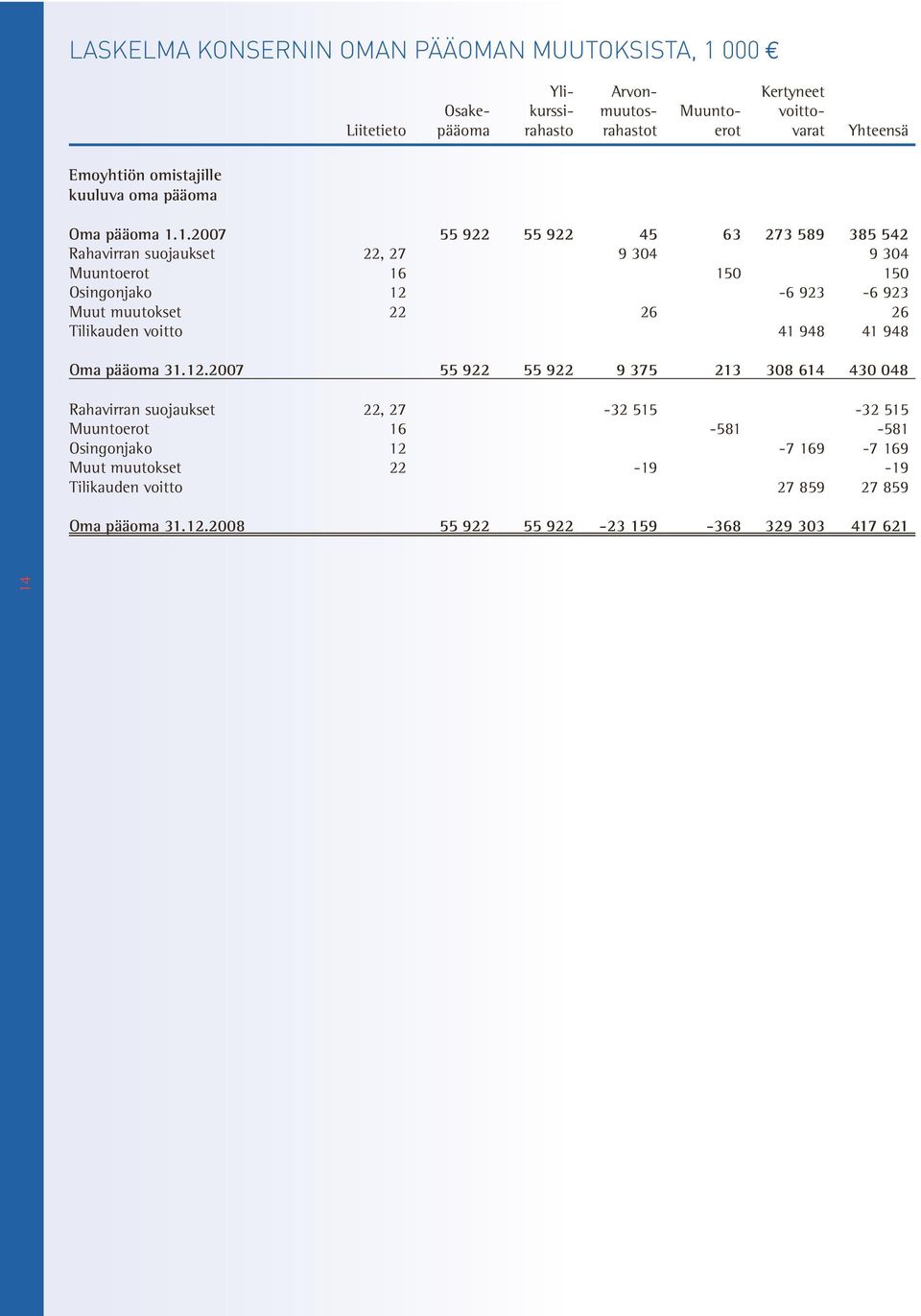 1.2007 55 922 55 922 45 63 273 589 385 542 Rahavirran suojaukset 22, 27 9 304 9 304 Muuntoerot 16 150 150 Osingonjako 12-6 923-6 923 Muut muutokset 22 26 26 Tilikauden