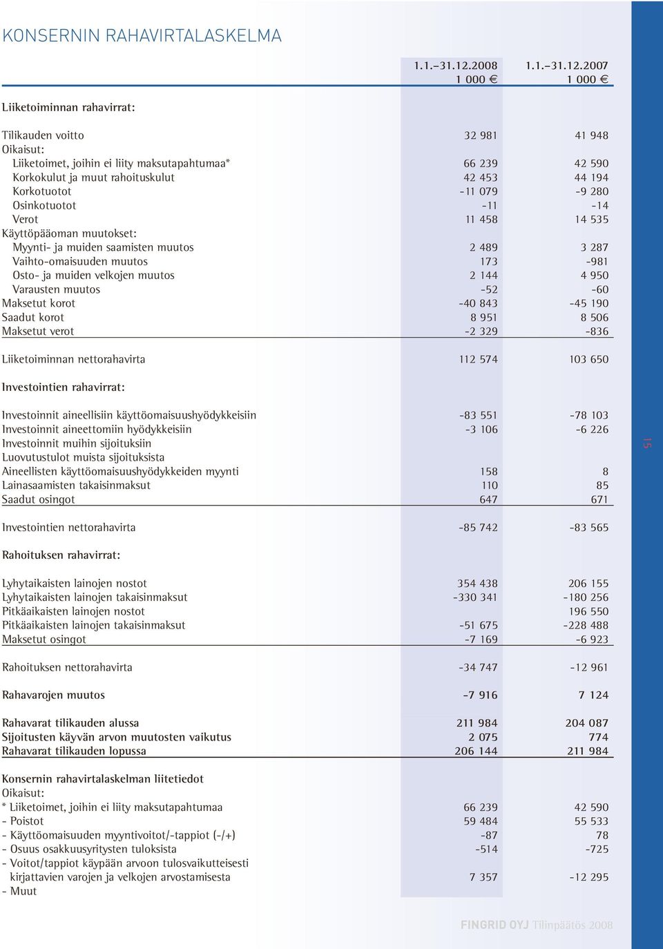 2007 1 000 1 000 Liiketoiminnan rahavirrat: Tilikauden voitto 32 981 41 948 Oikaisut: Liiketoimet, joihin ei liity maksutapahtumaa* 66 239 42 590 Korkokulut ja muut rahoituskulut 42 453 44 194
