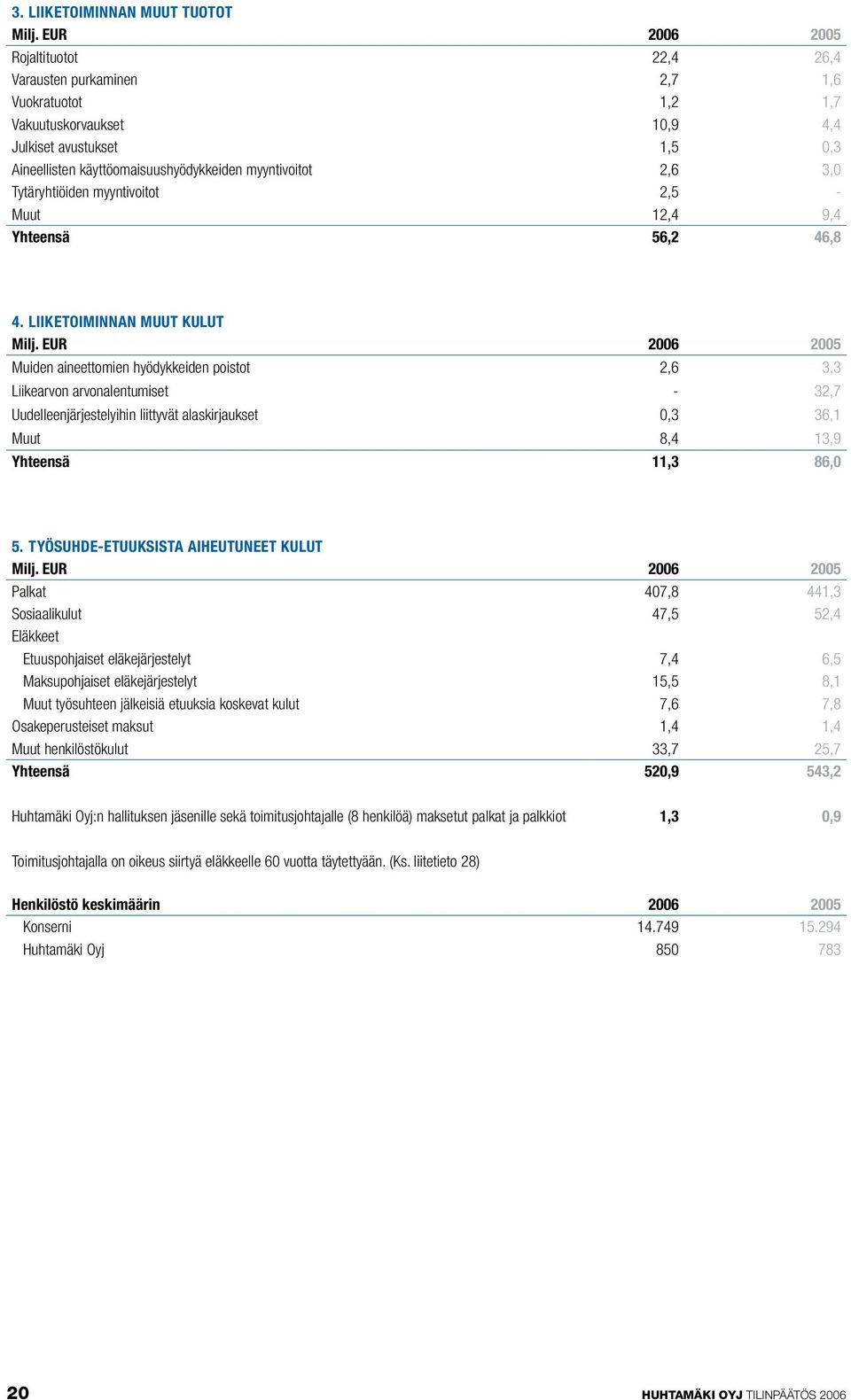 LIIKETOIMINNAN MUUT KULUT Muiden aineettomien hyödykkeiden poistot 2,6 3,3 Liikearvon arvonalentumiset - 32,7 Uudelleenjärjestelyihin liittyvät alaskirjaukset 0,3 36,1 Muut 8,4 13,9 Yhteensä 11,3