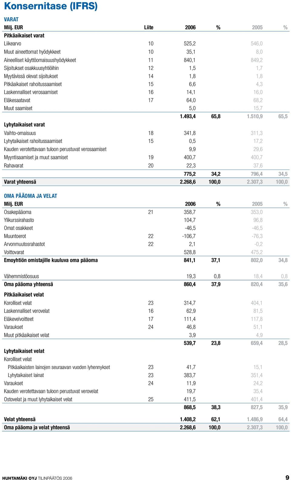 1,7 Myytävissä olevat sijoitukset 14 1,8 1,8 Pitkäaikaiset rahoitussaamiset 15 6,6 4,3 Laskennalliset verosaamiset 16 14,1 16,0 Eläkesaatavat 17 64,0 68,2 Muut saamiset 5,0 15,7 1.493,4 65,8 1.